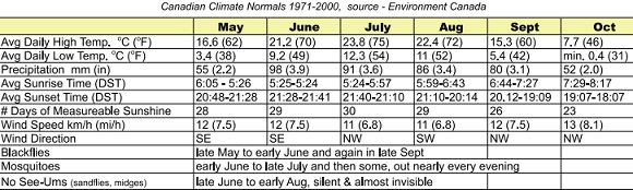 Woodland Caribou weather data.